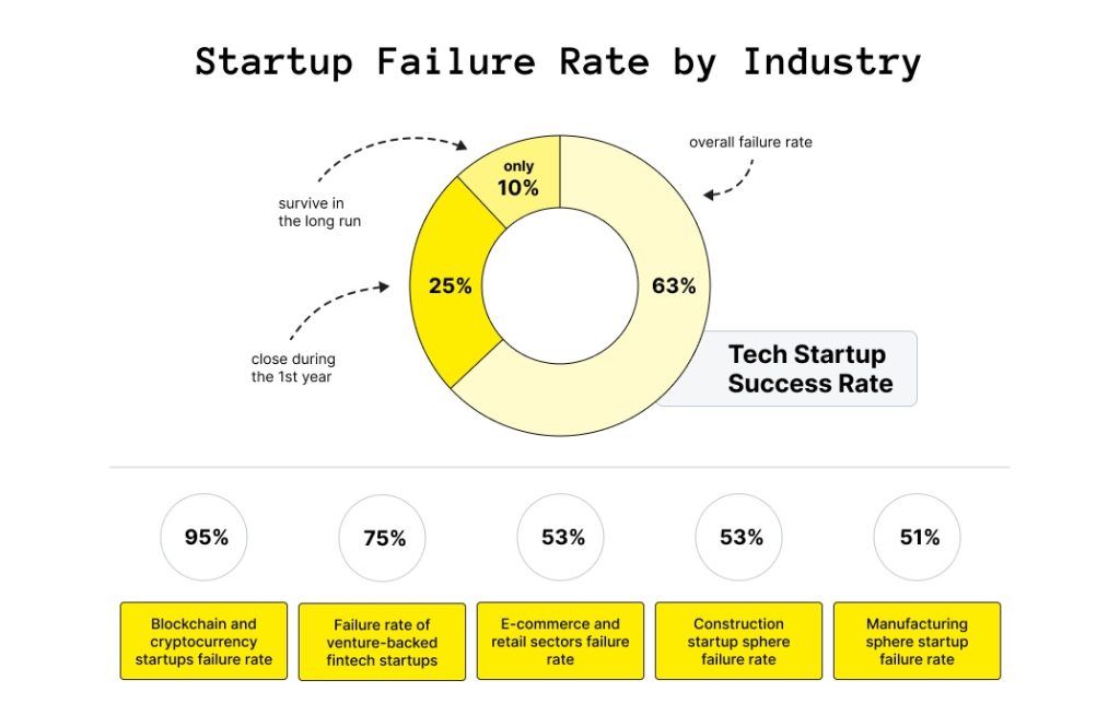 Ποσοστά επιτυχίας Startups