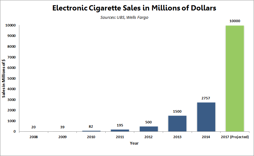 Το μέγεθος της βιομηχανίας ηλεκτρονικού τσιγάρου
