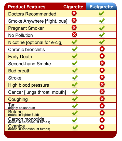 Σύγκριση: Κάπνισμα εναντίον Ατμίσματος