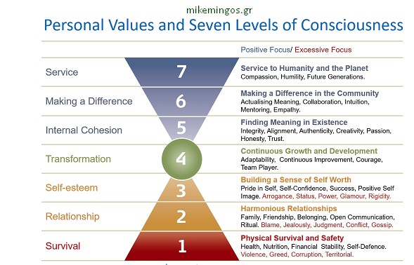 7 επίπεδα συνειδητοποίησης - Προσωπικές Αξίες